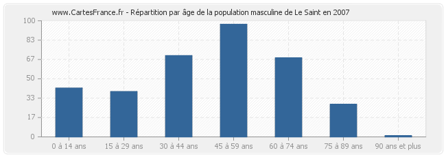 Répartition par âge de la population masculine de Le Saint en 2007